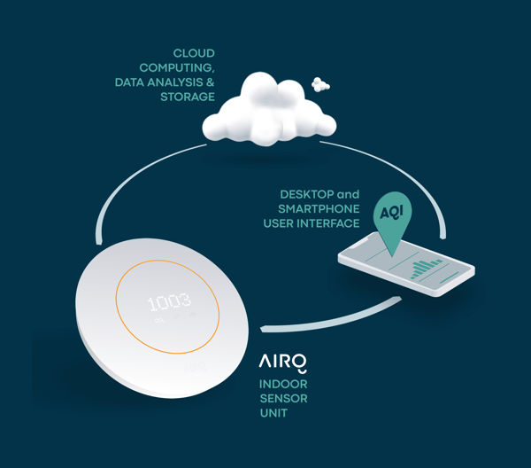 AirQ Indoor
